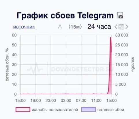 Сбой в работе Telegram - РИА Новости, 1920, 03.10.2024