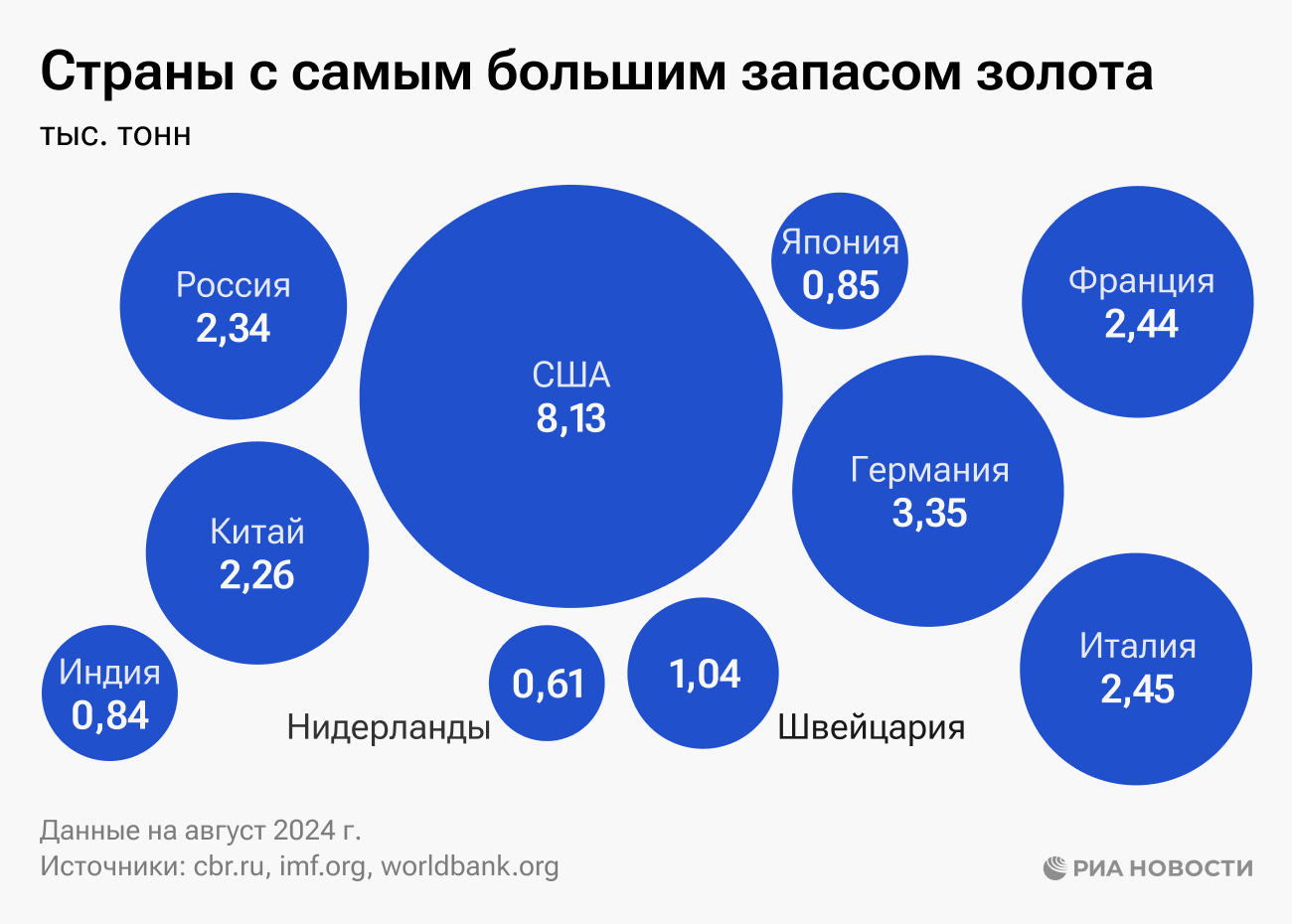 Страны с самым большим запасом золота