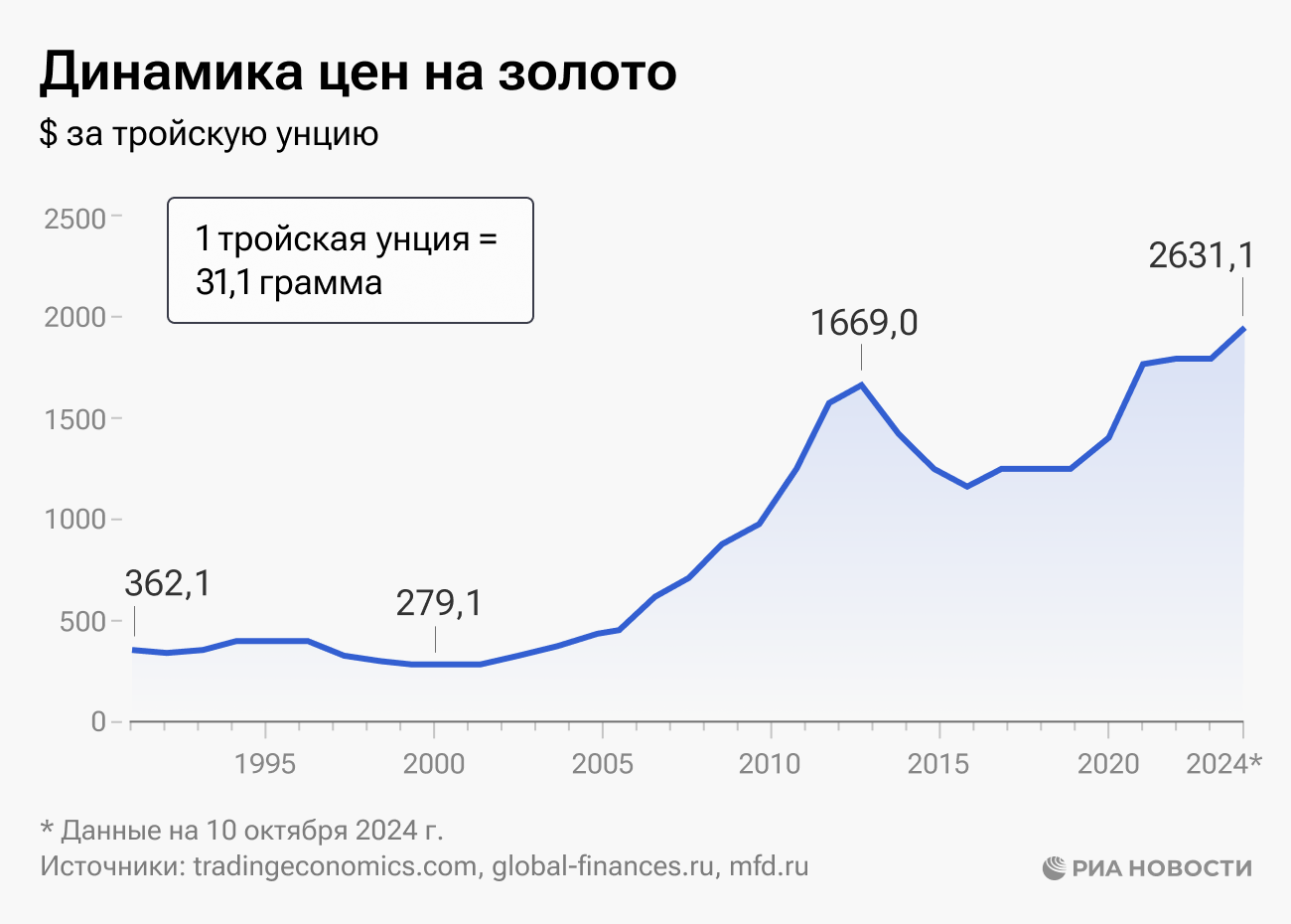 Как менялась цена золота