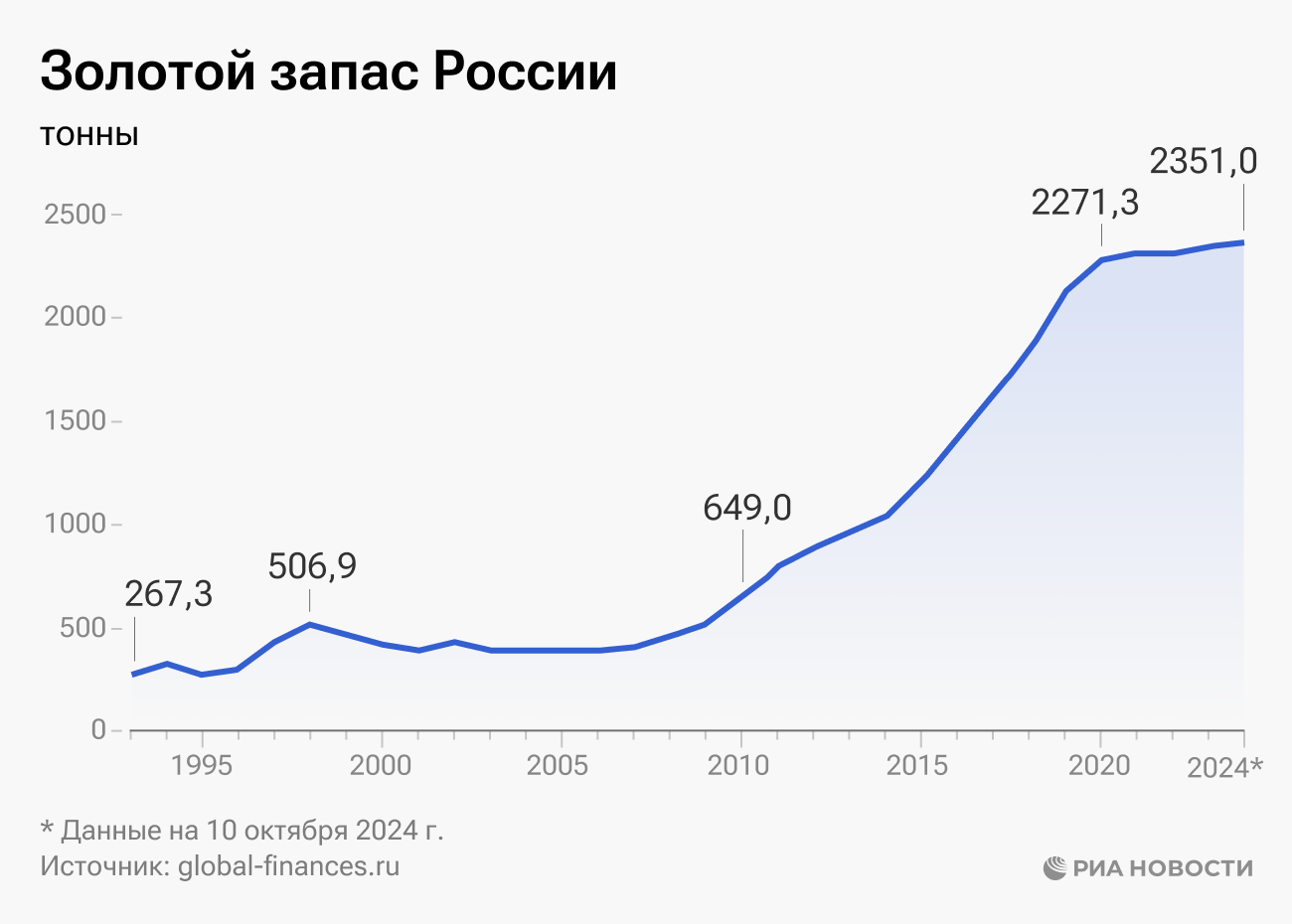 Золотой запас России