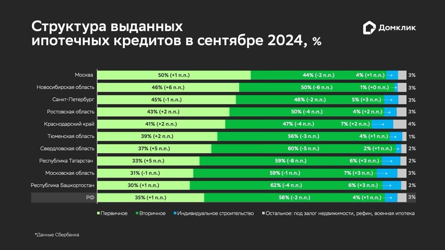 Структура ипотечных кредитов в сентябре 2024 года - РИА Новости, 1920, 17.10.2024