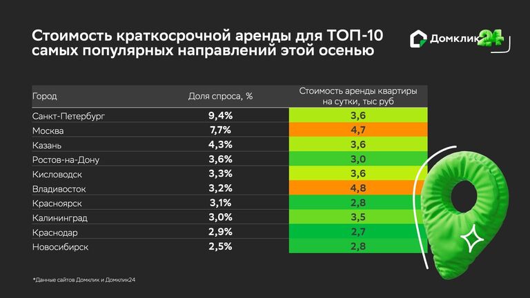 Стоимость краткосрочной аренды для топ-10 самых популярных направлений осенью 2024 года