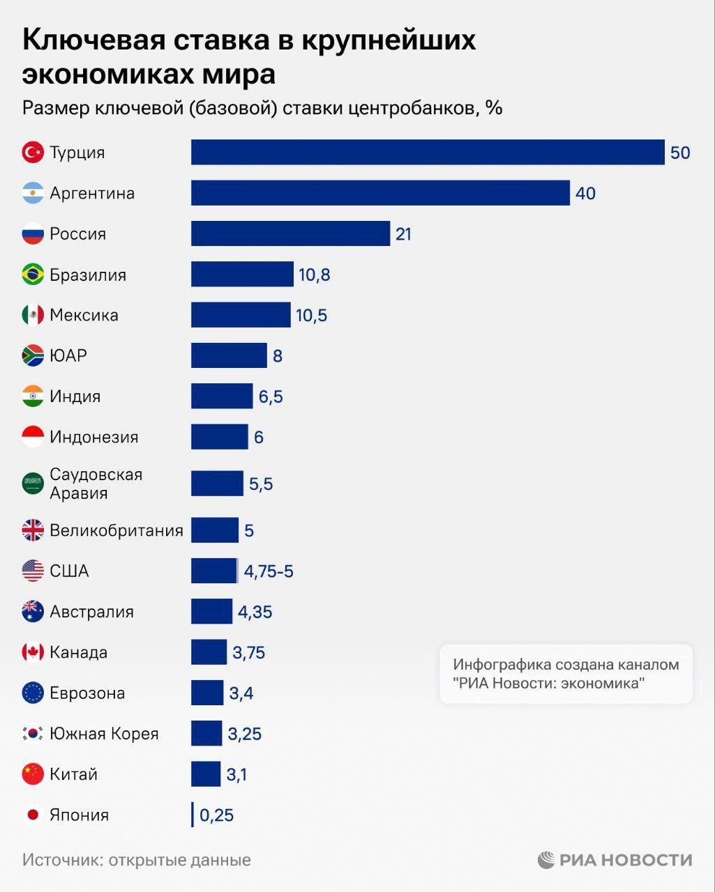 Ключевая ставка в крупнейших экономиках мира