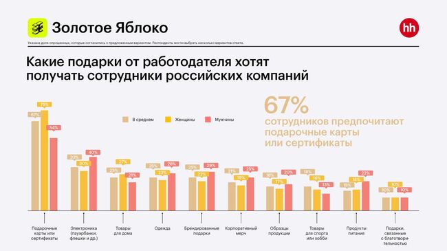 Какие подарки от работодателя хотят получать сотрудники российских компаний