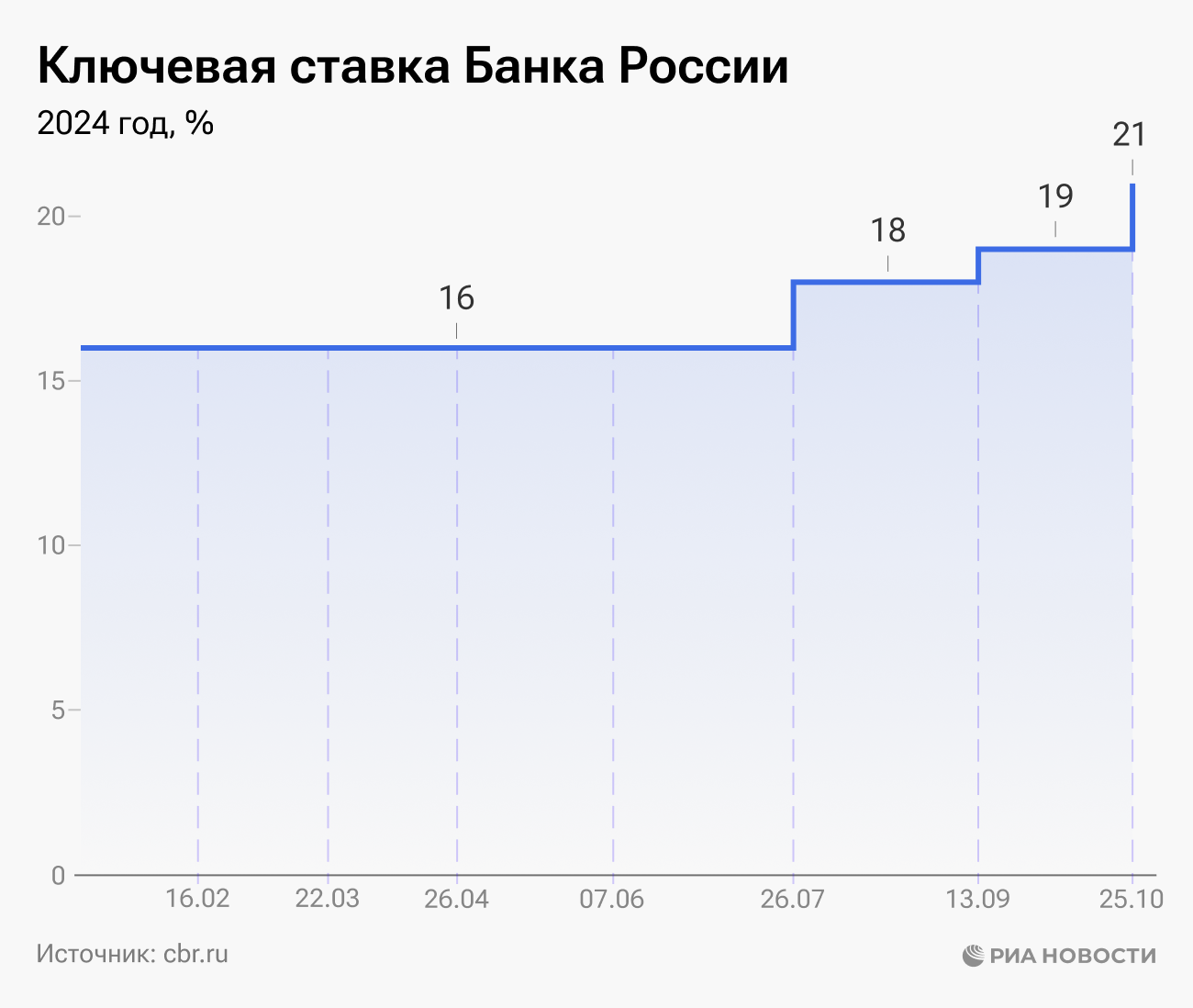 Ключевая ставка Банка России