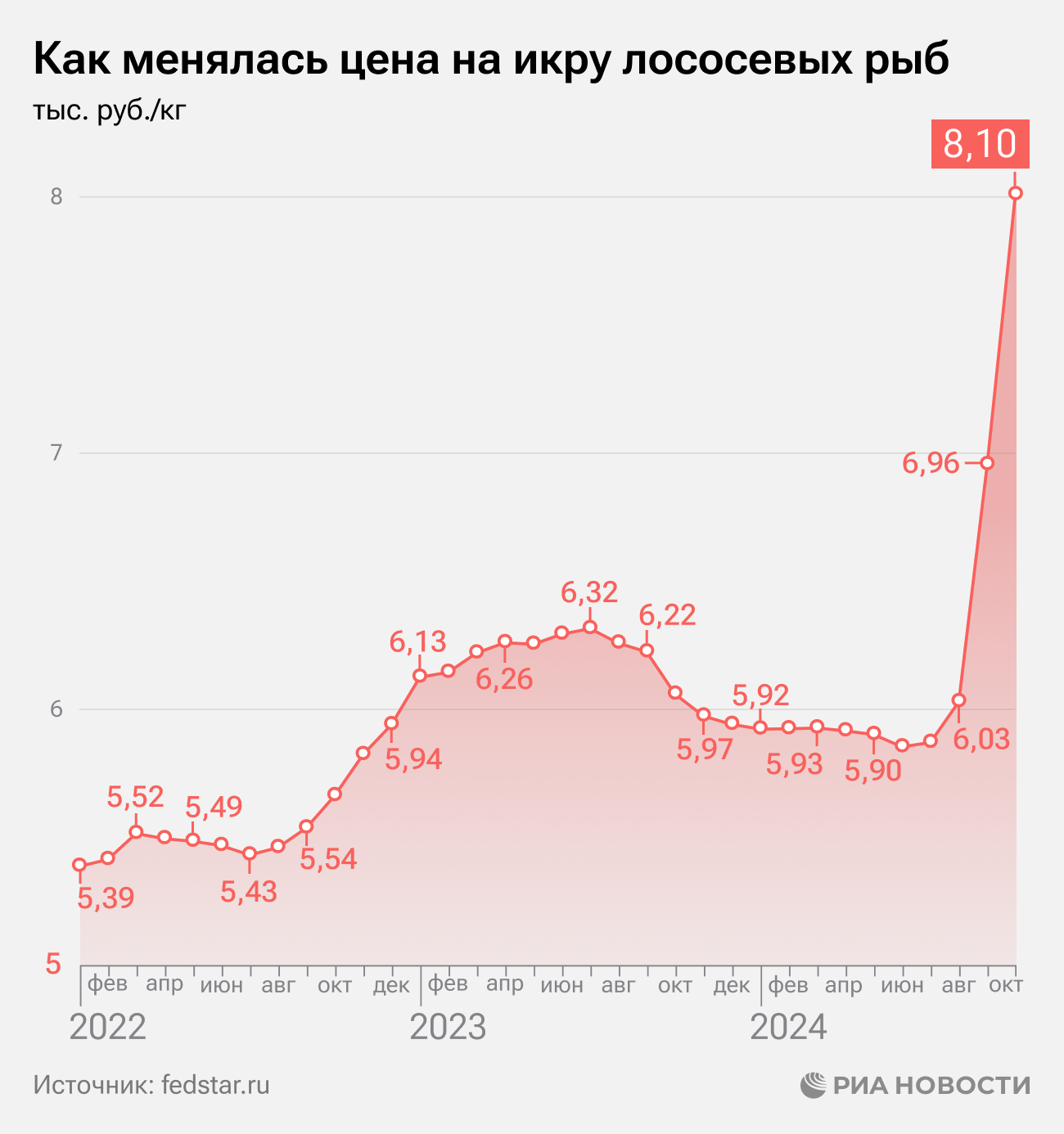 Как менялась цена на икру лососевых рыб Как менялась цена на икру лососевых рыб