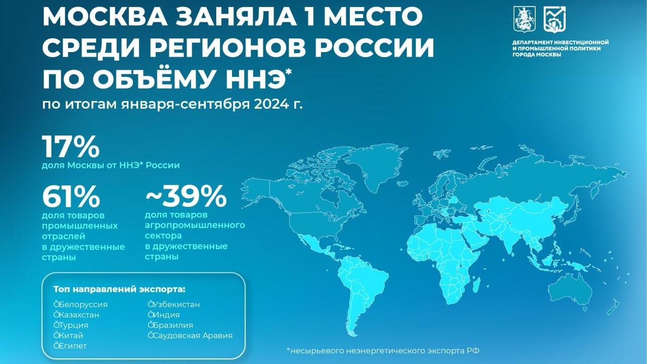 Москва лидирует среди регионов по объему несырьевого экспорта - РИА Новости, 1920, 16.12.2024