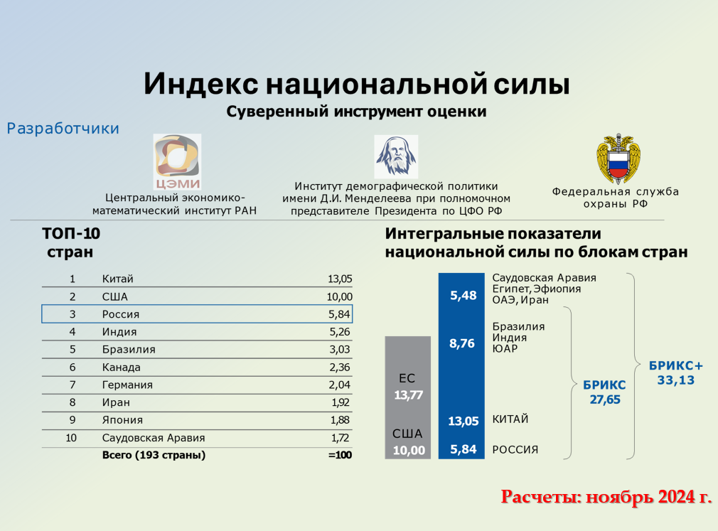 Исследование ЦЭМИ РАН, посвященное индексу национальной силы - РИА Новости, 1920, 17.12.2024