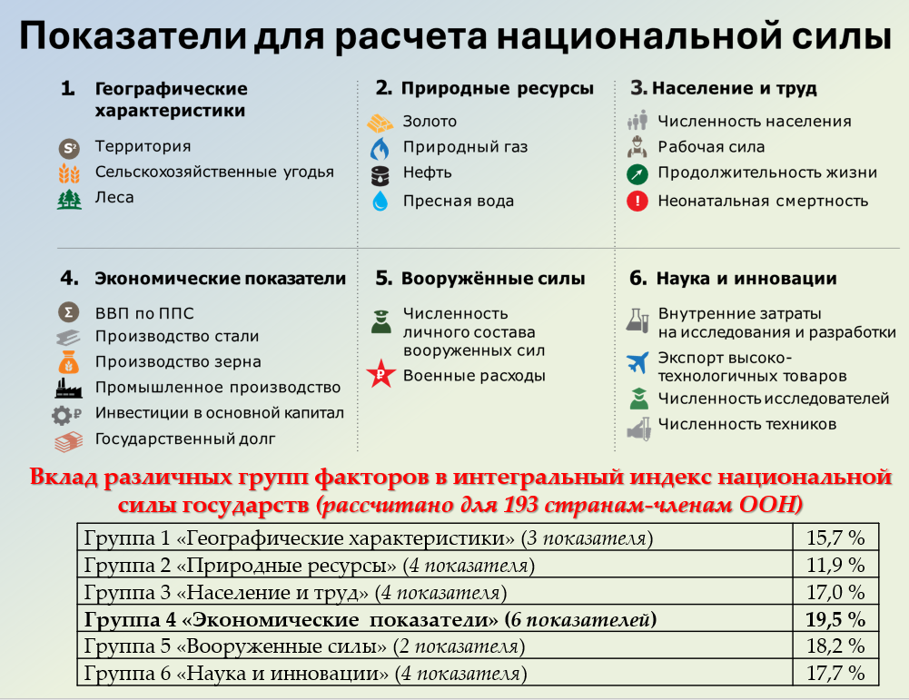 Исследование ЦЭМИ РАН, посвященное индексу национальной силы - РИА Новости, 1920, 17.12.2024