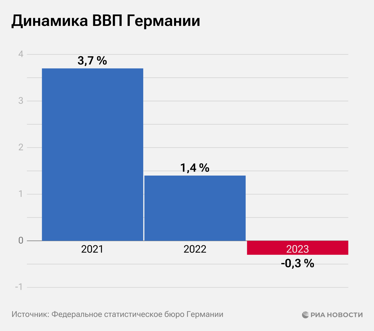 Динамика ВВП Германии