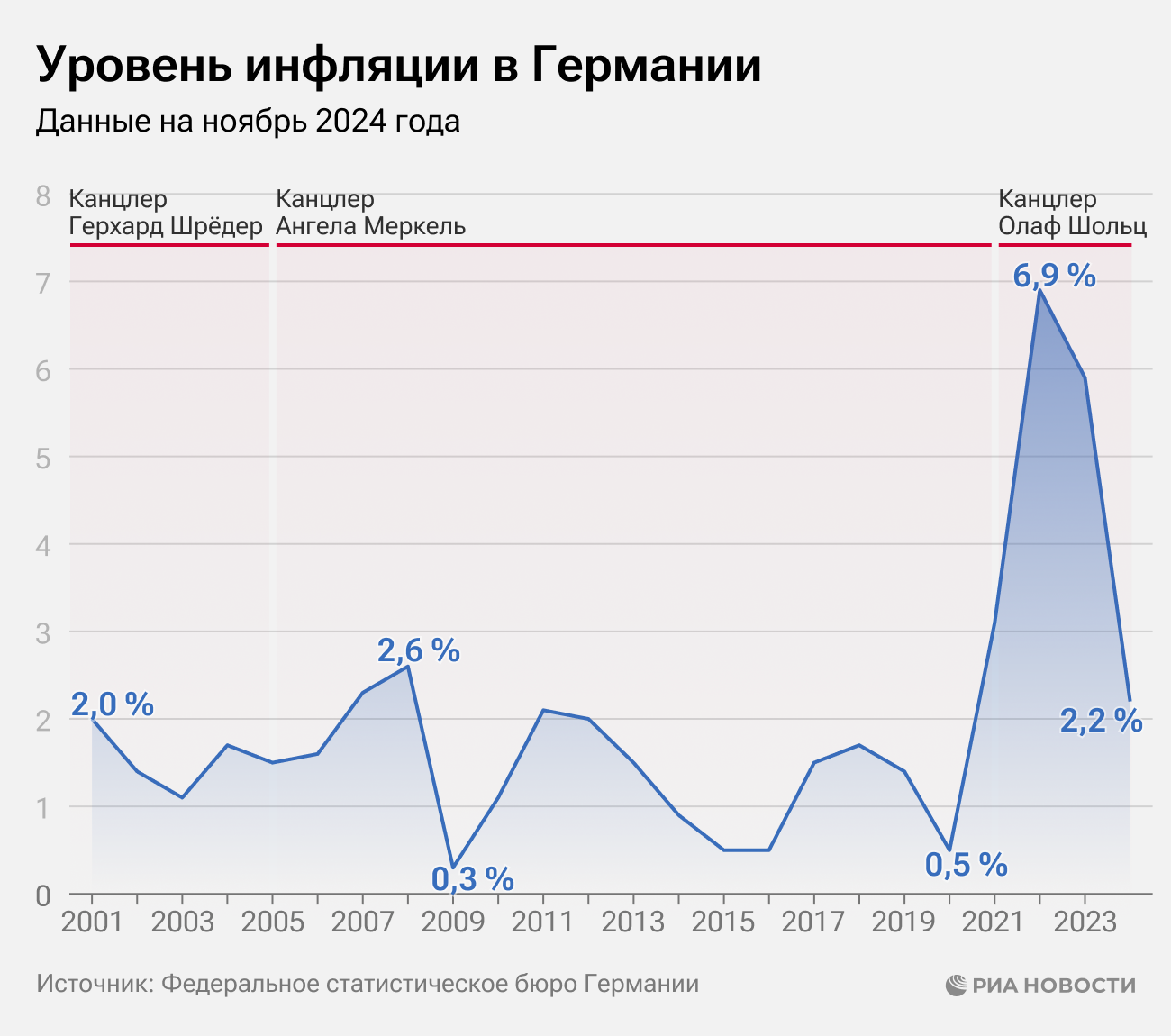 Уровень инфляции в Германии