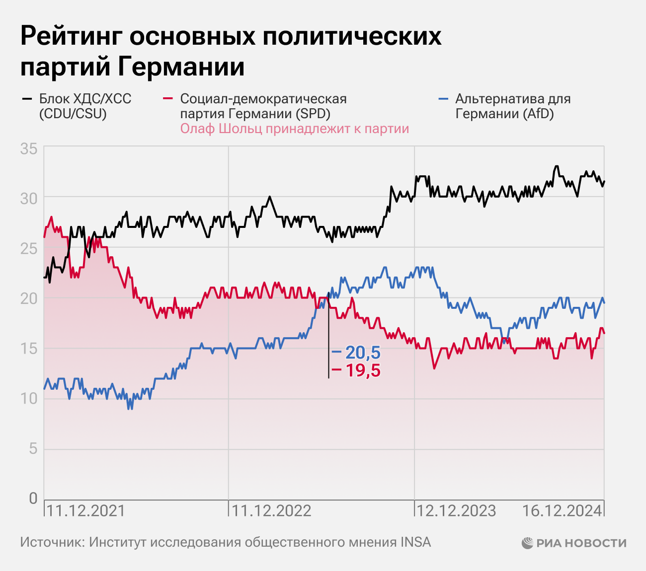 Рейтинг основных политических партий Германии