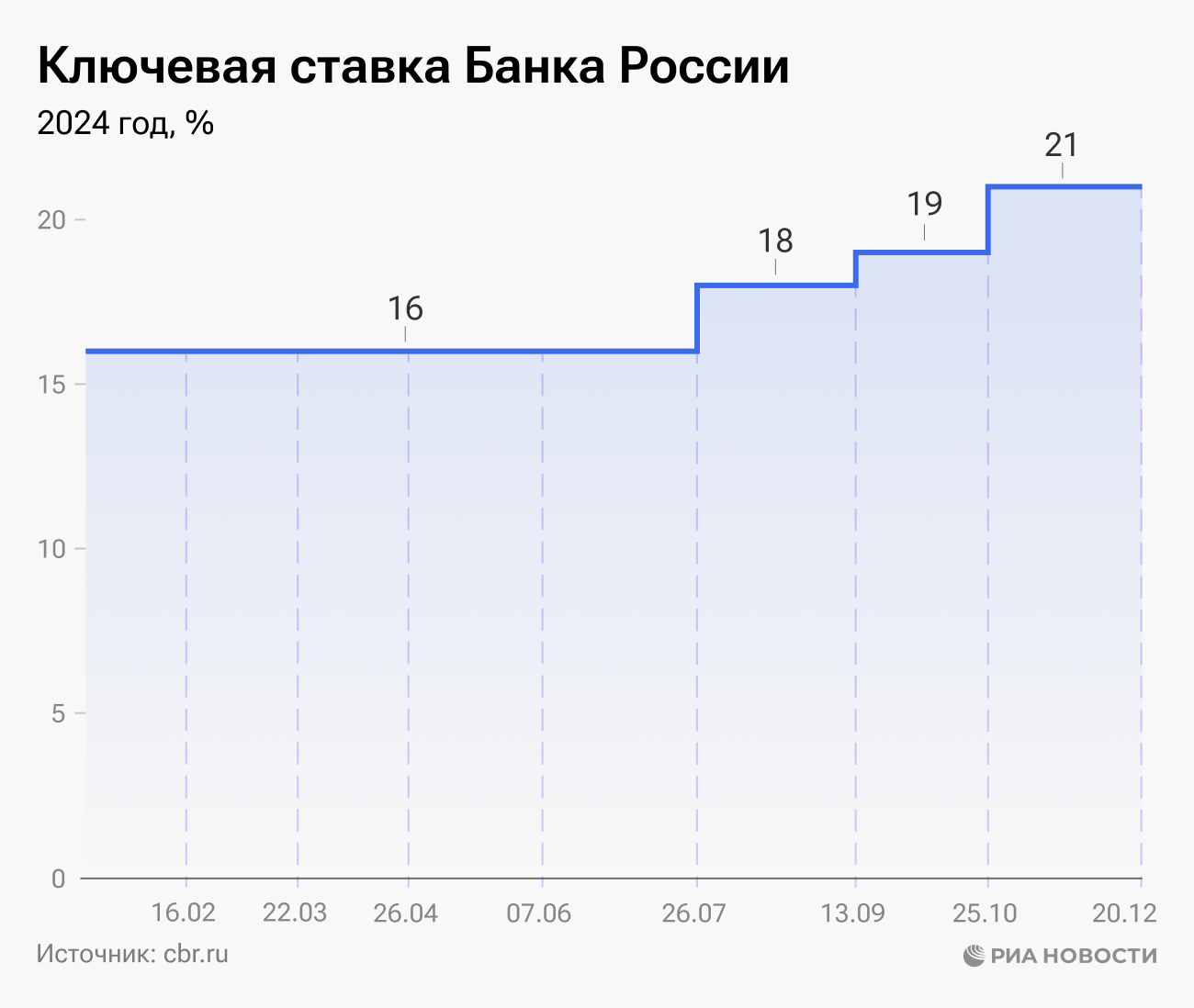 Ключевая ставка Банка России