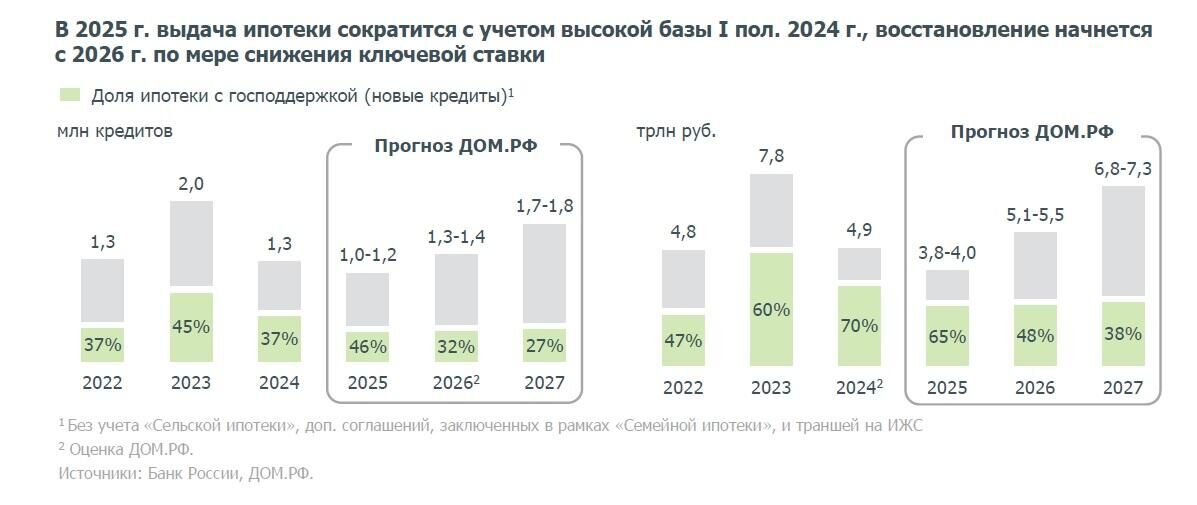 Прогноз Дом.РФ по ипотечному кредитованию в России - РИА Новости, 1920, 26.12.2024