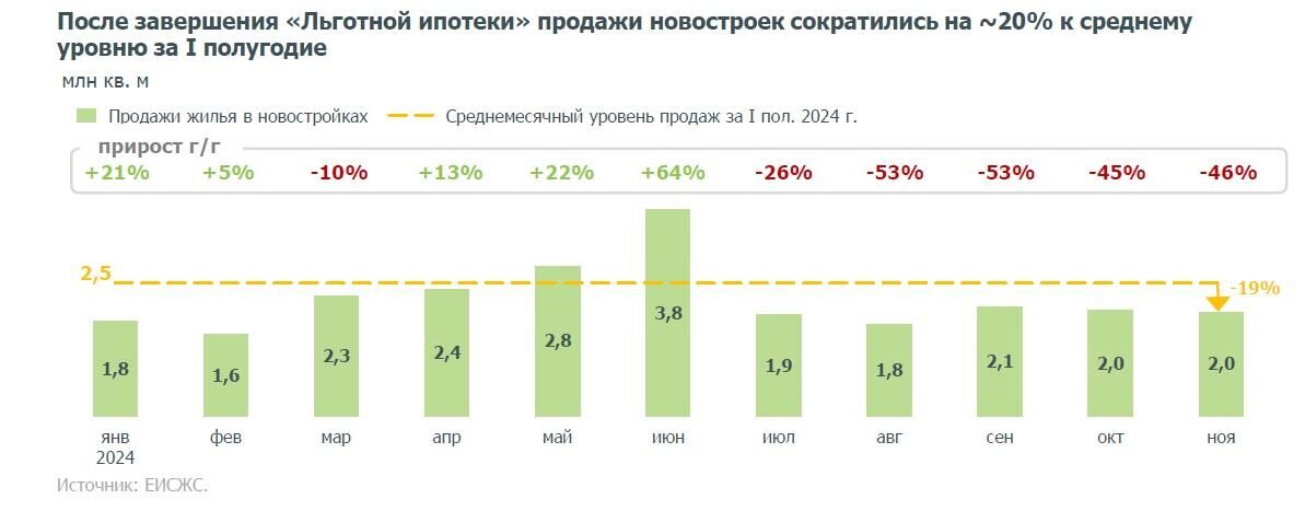 Отчет Дом.РФ о продажах жилья в новостройках в России - РИА Новости, 1920, 26.12.2024