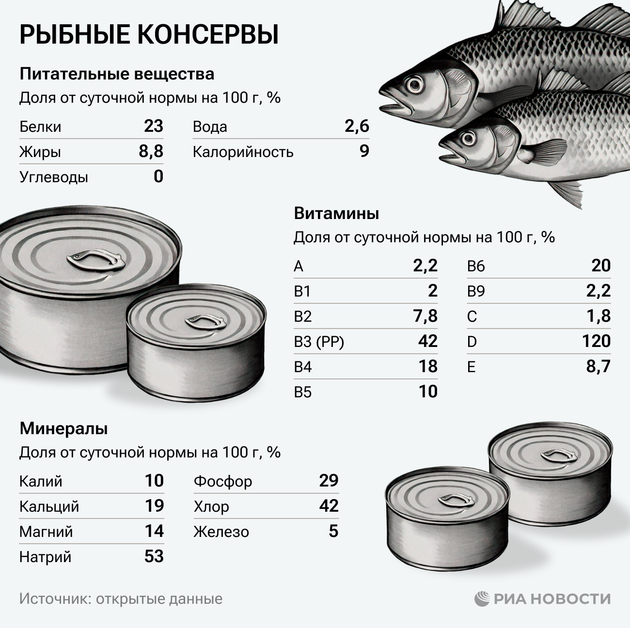Рыбка в банке: польза и вред рыбных консервов, как их выбирать и хранить Рыбка в банке: польза и вред рыбных консервов, как их выбирать и хранить