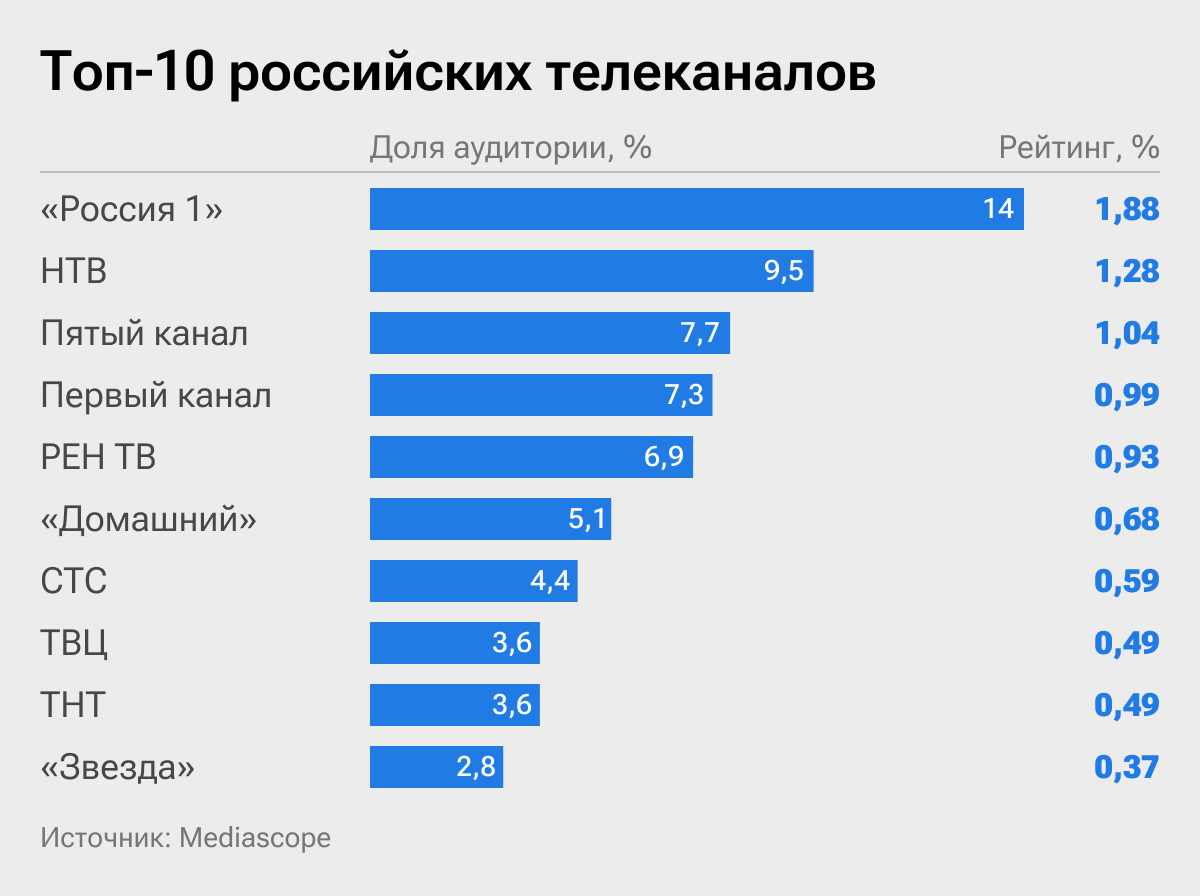 Топ-10 российских телеканалов Топ-10 российских телеканалов