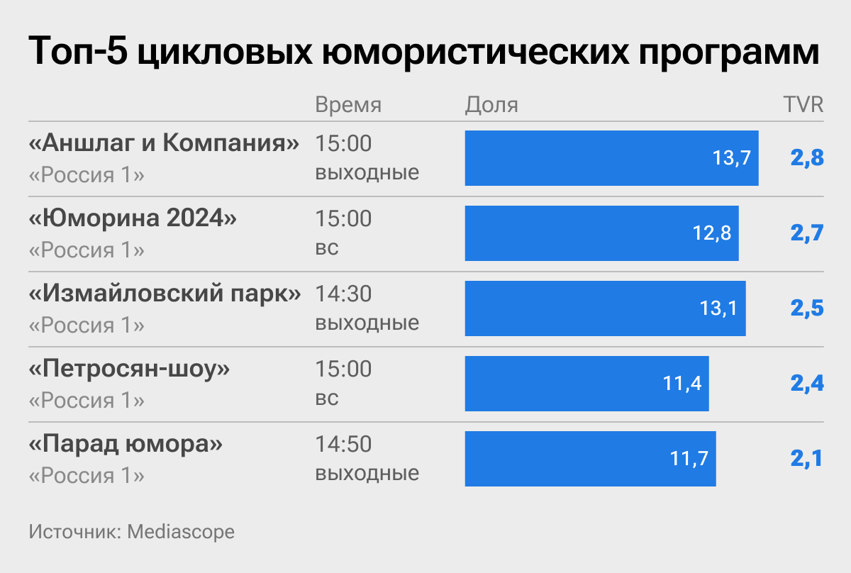 Топ-5 цикловых юмористических программ Топ-5 цикловых юмористических программ