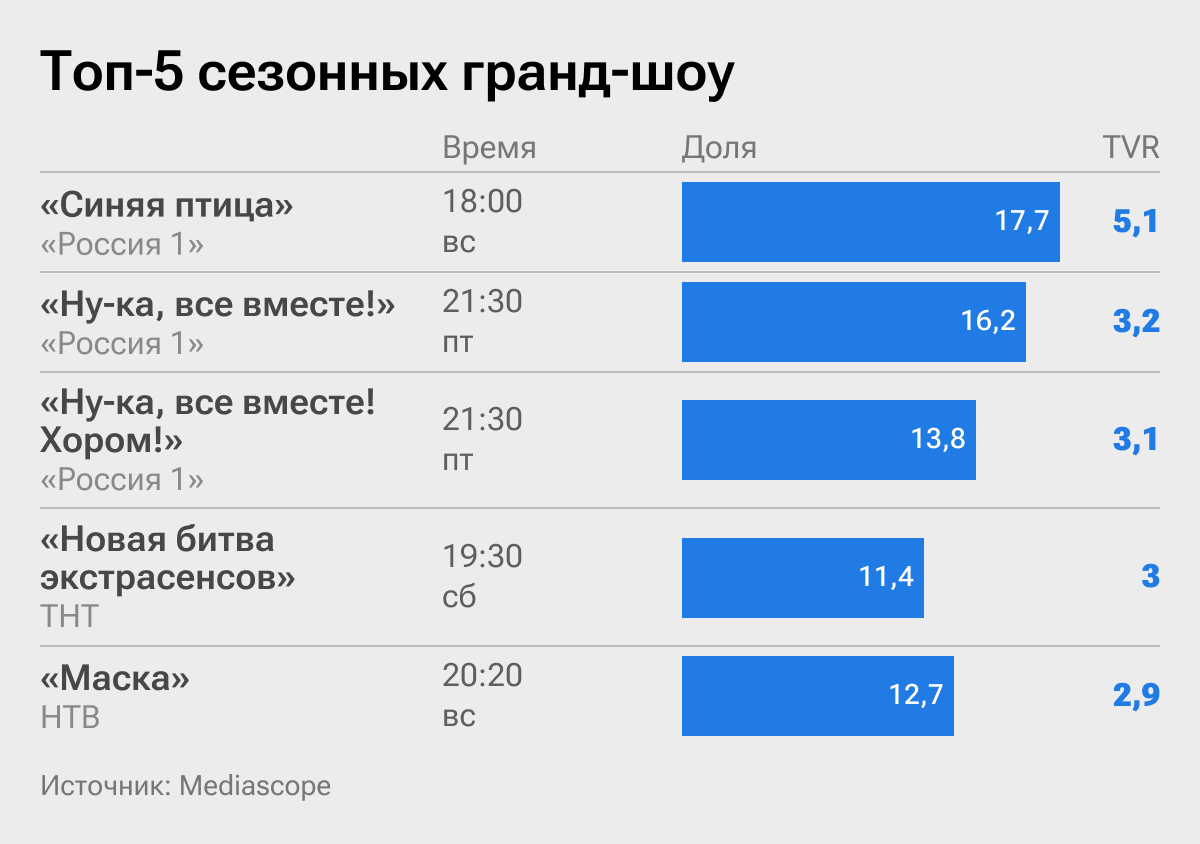 Топ-5 сезонных гранд-шоу Топ-5 сезонных гранд-шоу