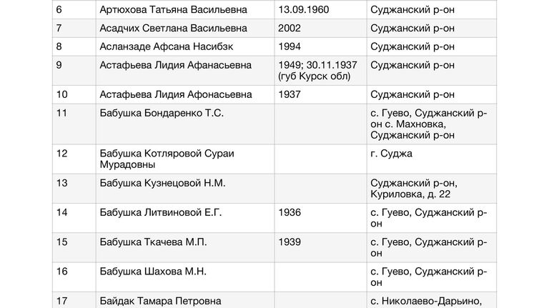 Список жителей Курской области, в отношении которых к Уполномоченному по правам человека в Российской Федерации Т.Н.Москальковой поступили обращения по вопросу их розыска