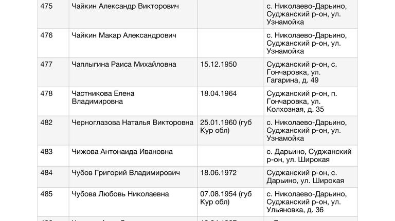 Список жителей Курской области, в отношении которых к Уполномоченному по правам человека в Российской Федерации Т.Н.Москальковой поступили обращения по вопросу их розыска