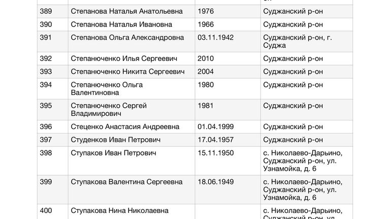 Список жителей Курской области, в отношении которых к Уполномоченному по правам человека в Российской Федерации Т.Н.Москальковой поступили обращения по вопросу их розыска