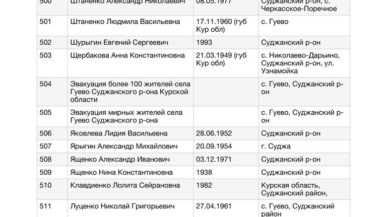 Список жителей Курской области, в отношении которых к Уполномоченному по правам человека в Российской Федерации Т.Н.Москальковой поступили обращения по вопросу их розыска