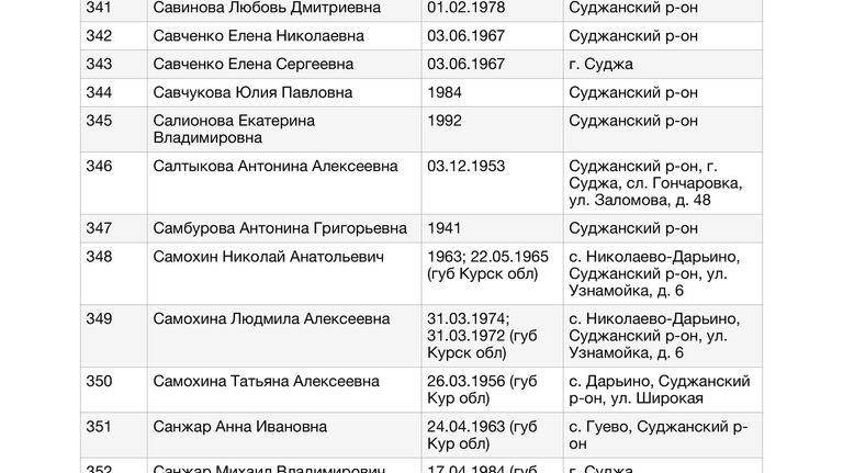 Список жителей Курской области, в отношении которых к Уполномоченному по правам человека в Российской Федерации Т.Н.Москальковой поступили обращения по вопросу их розыска