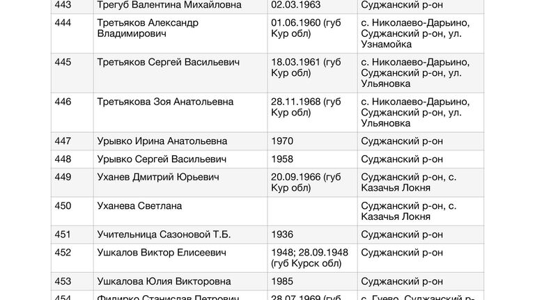 Список жителей Курской области, в отношении которых к Уполномоченному по правам человека в Российской Федерации Т.Н.Москальковой поступили обращения по вопросу их розыска