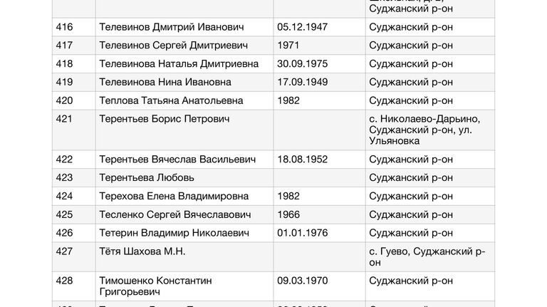 Список жителей Курской области, в отношении которых к Уполномоченному по правам человека в Российской Федерации Т.Н.Москальковой поступили обращения по вопросу их розыска