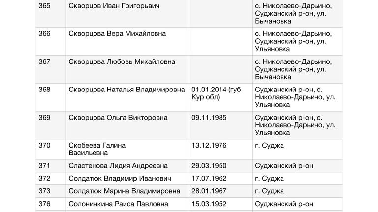 Список жителей Курской области, в отношении которых к Уполномоченному по правам человека в Российской Федерации Т.Н.Москальковой поступили обращения по вопросу их розыска