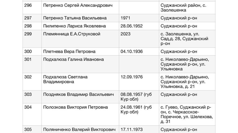 Список жителей Курской области, в отношении которых к Уполномоченному по правам человека в Российской Федерации Т.Н.Москальковой поступили обращения по вопросу их розыска