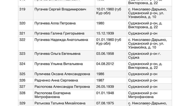 Список жителей Курской области, в отношении которых к Уполномоченному по правам человека в Российской Федерации Т.Н.Москальковой поступили обращения по вопросу их розыска