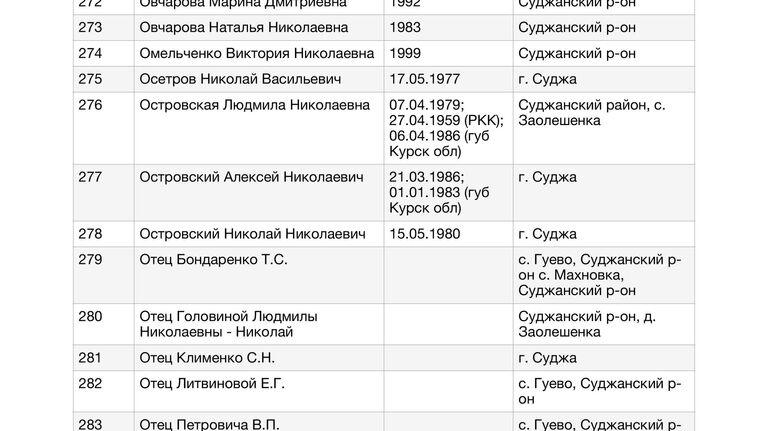 Список жителей Курской области, в отношении которых к Уполномоченному по правам человека в Российской Федерации Т.Н.Москальковой поступили обращения по вопросу их розыска