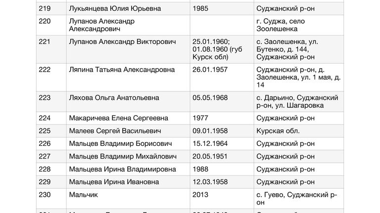 Список жителей Курской области, в отношении которых к Уполномоченному по правам человека в Российской Федерации Т.Н.Москальковой поступили обращения по вопросу их розыска