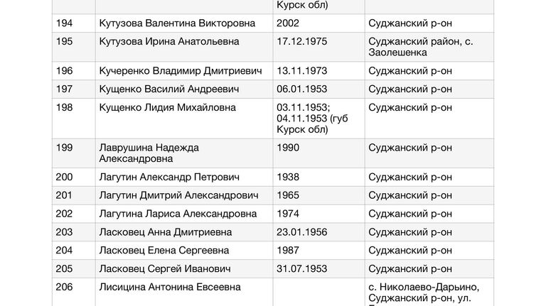 Список жителей Курской области, в отношении которых к Уполномоченному по правам человека в Российской Федерации Т.Н.Москальковой поступили обращения по вопросу их розыска