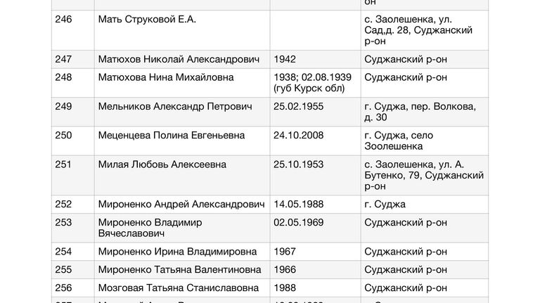 Список жителей Курской области, в отношении которых к Уполномоченному по правам человека в Российской Федерации Т.Н.Москальковой поступили обращения по вопросу их розыска