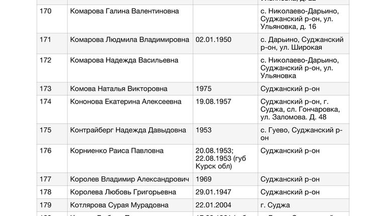 Список жителей Курской области, в отношении которых к Уполномоченному по правам человека в Российской Федерации Т.Н.Москальковой поступили обращения по вопросу их розыска