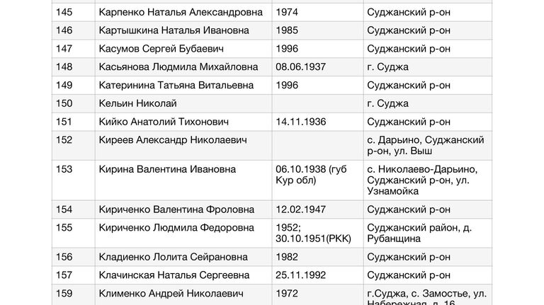 Список жителей Курской области, в отношении которых к Уполномоченному по правам человека в Российской Федерации Т.Н.Москальковой поступили обращения по вопросу их розыска