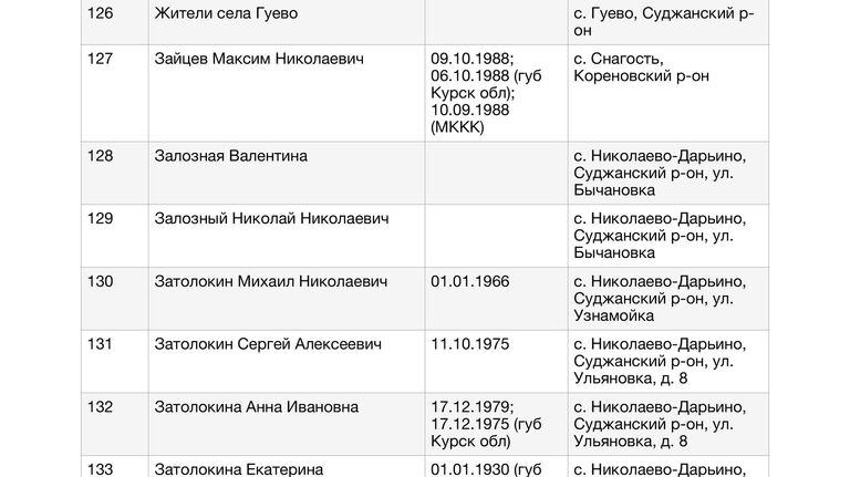 Список жителей Курской области, в отношении которых к Уполномоченному по правам человека в Российской Федерации Т.Н.Москальковой поступили обращения по вопросу их розыска