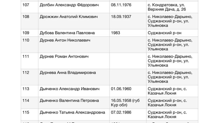 Список жителей Курской области, в отношении которых к Уполномоченному по правам человека в Российской Федерации Т.Н.Москальковой поступили обращения по вопросу их розыска