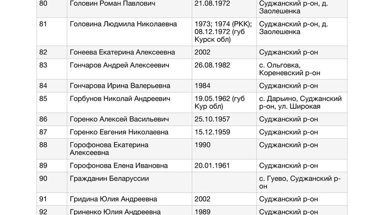 Список жителей Курской области, в отношении которых к Уполномоченному по правам человека в Российской Федерации Т.Н.Москальковой поступили обращения по вопросу их розыска