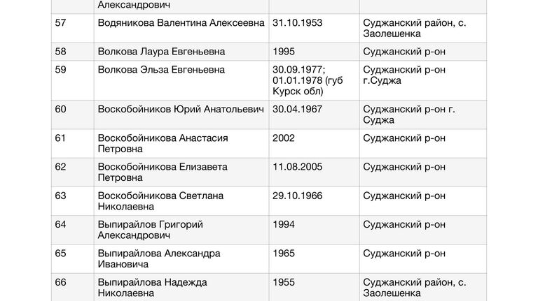 Список жителей Курской области, в отношении которых к Уполномоченному по правам человека в Российской Федерации Т.Н.Москальковой поступили обращения по вопросу их розыска