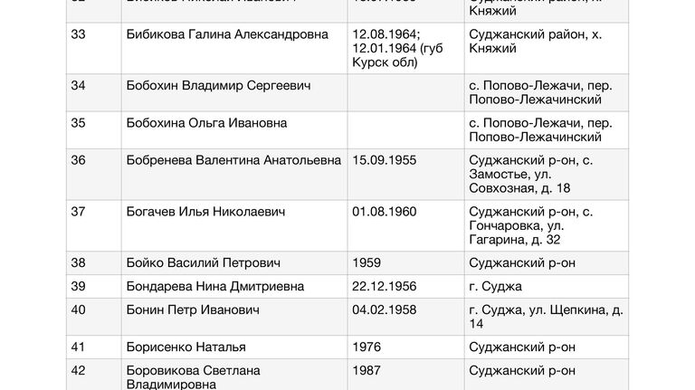 Список жителей Курской области, в отношении которых к Уполномоченному по правам человека в Российской Федерации Т.Н.Москальковой поступили обращения по вопросу их розыска