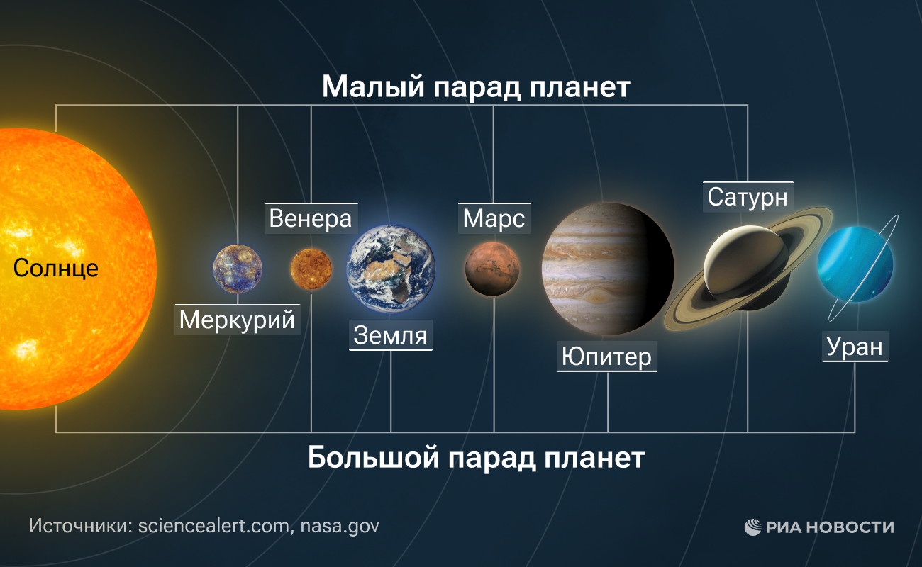 Парад планет в 2025 году: когда будет и как его посмотреть