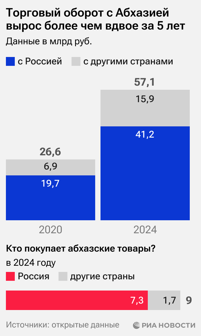 Торговый оборот Абхазии вырос более чем вдвое за пять лет