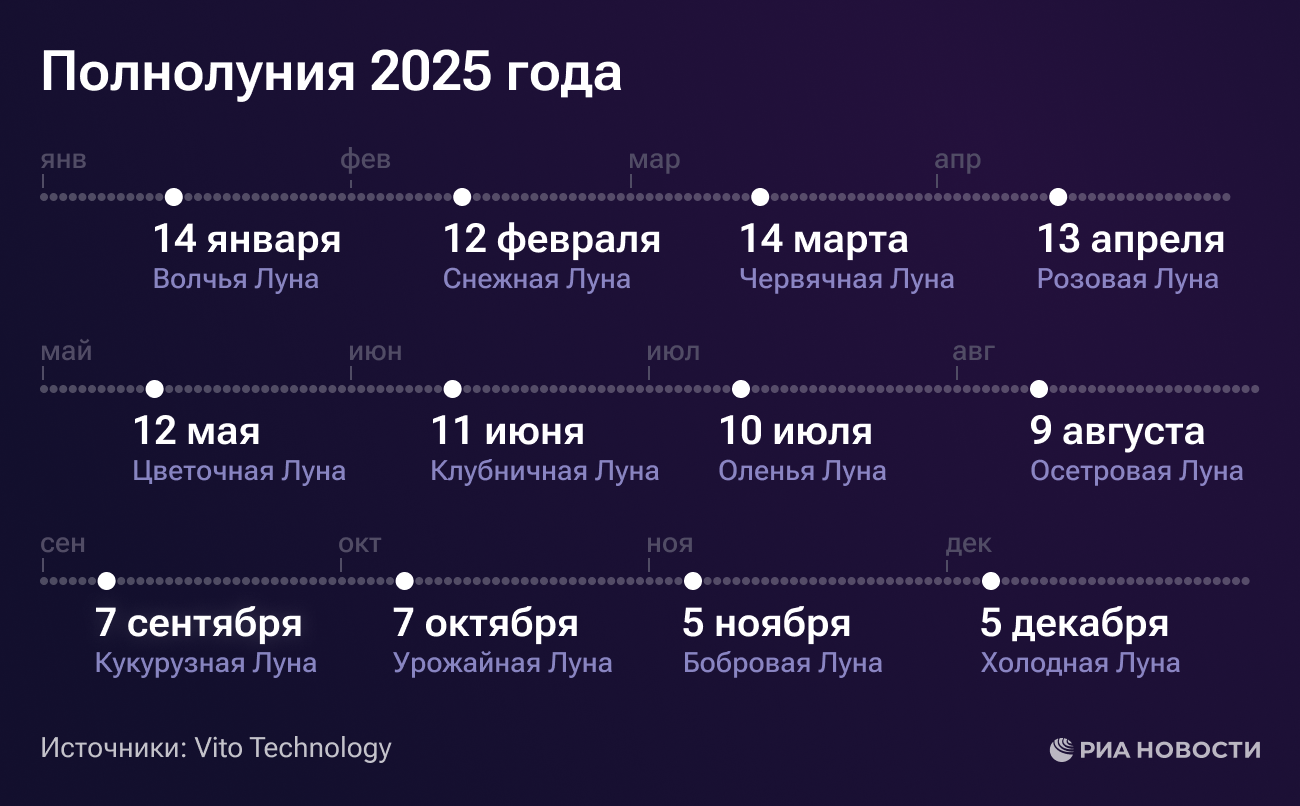 Полнолуния 2025 года