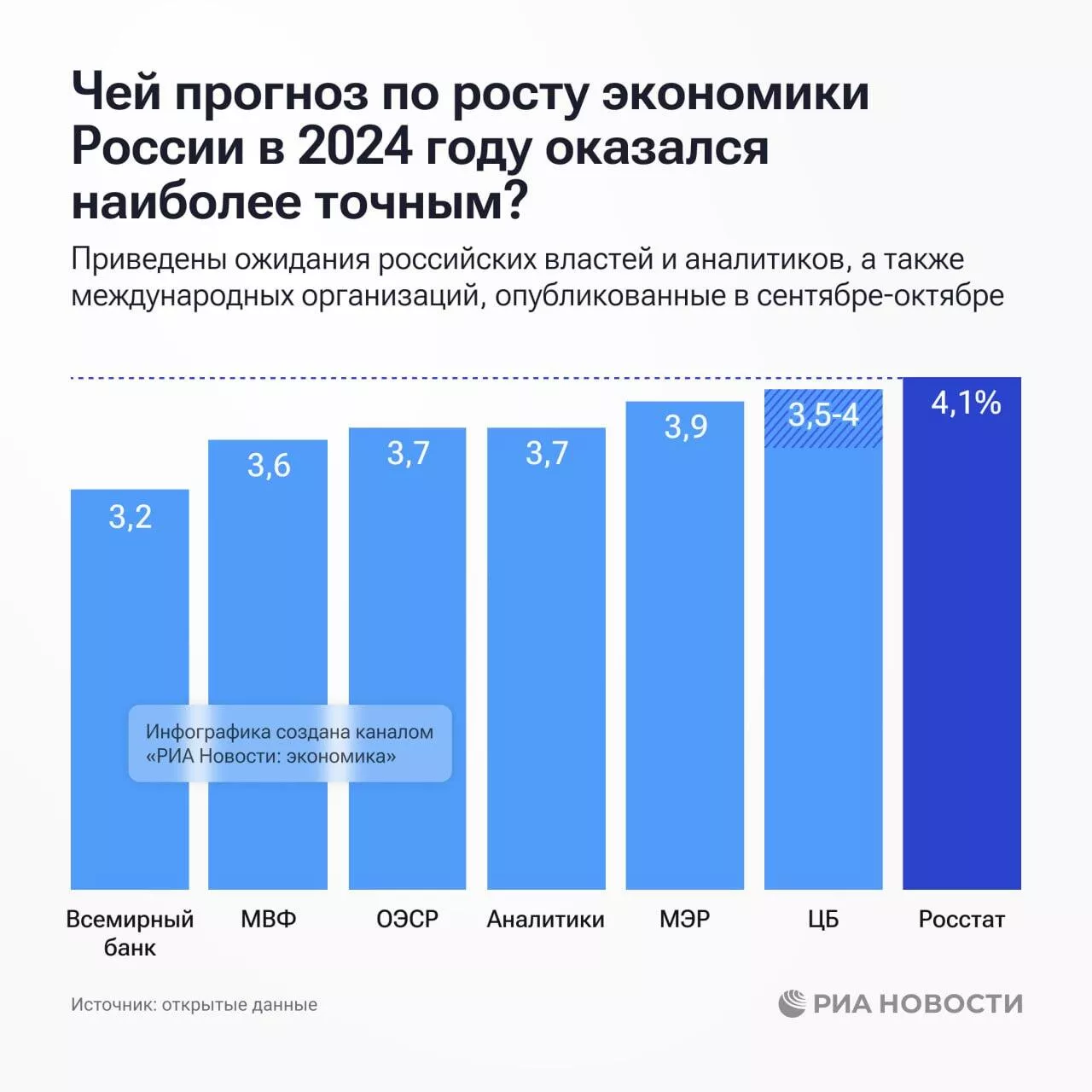 Темпы роста экономики России Темпы роста экономики России - РИА Новости, 1920, 07.02.2025