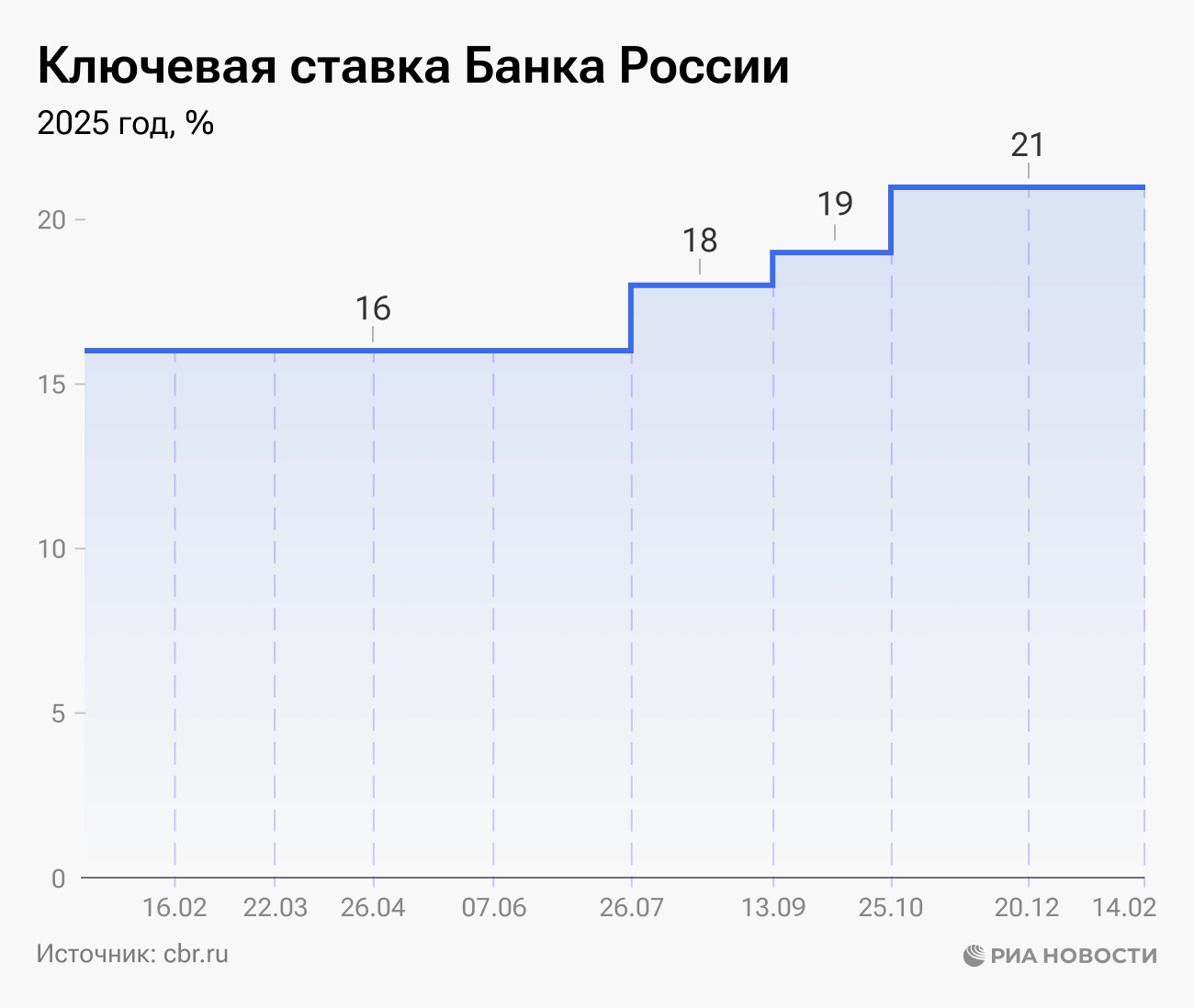 Ключевая ставка Банка России 