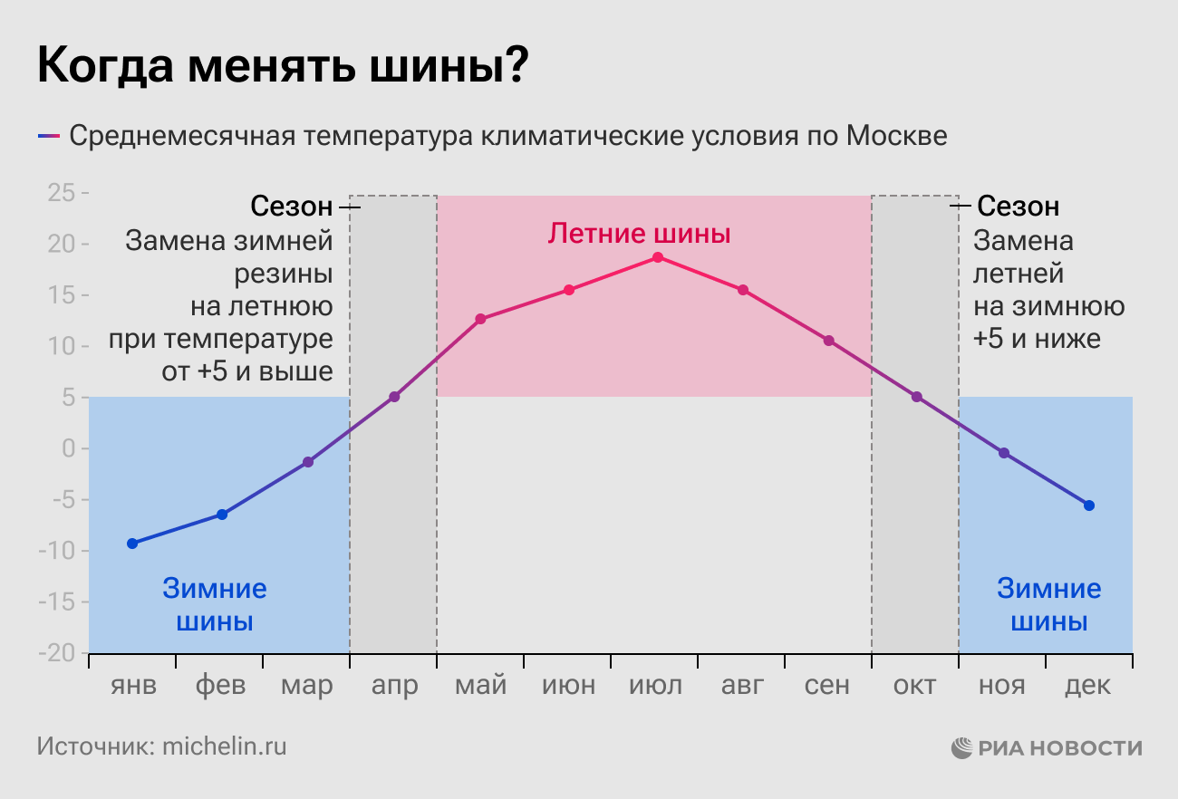 Когда менять шины